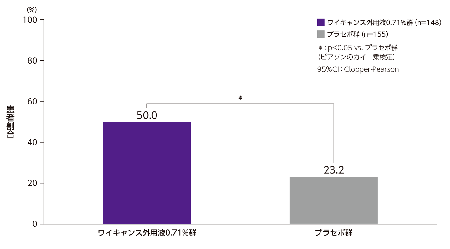 第1部 比較試験 | 日本人伝染性軟属腫患者を対象とした国内第Ⅲ相比較