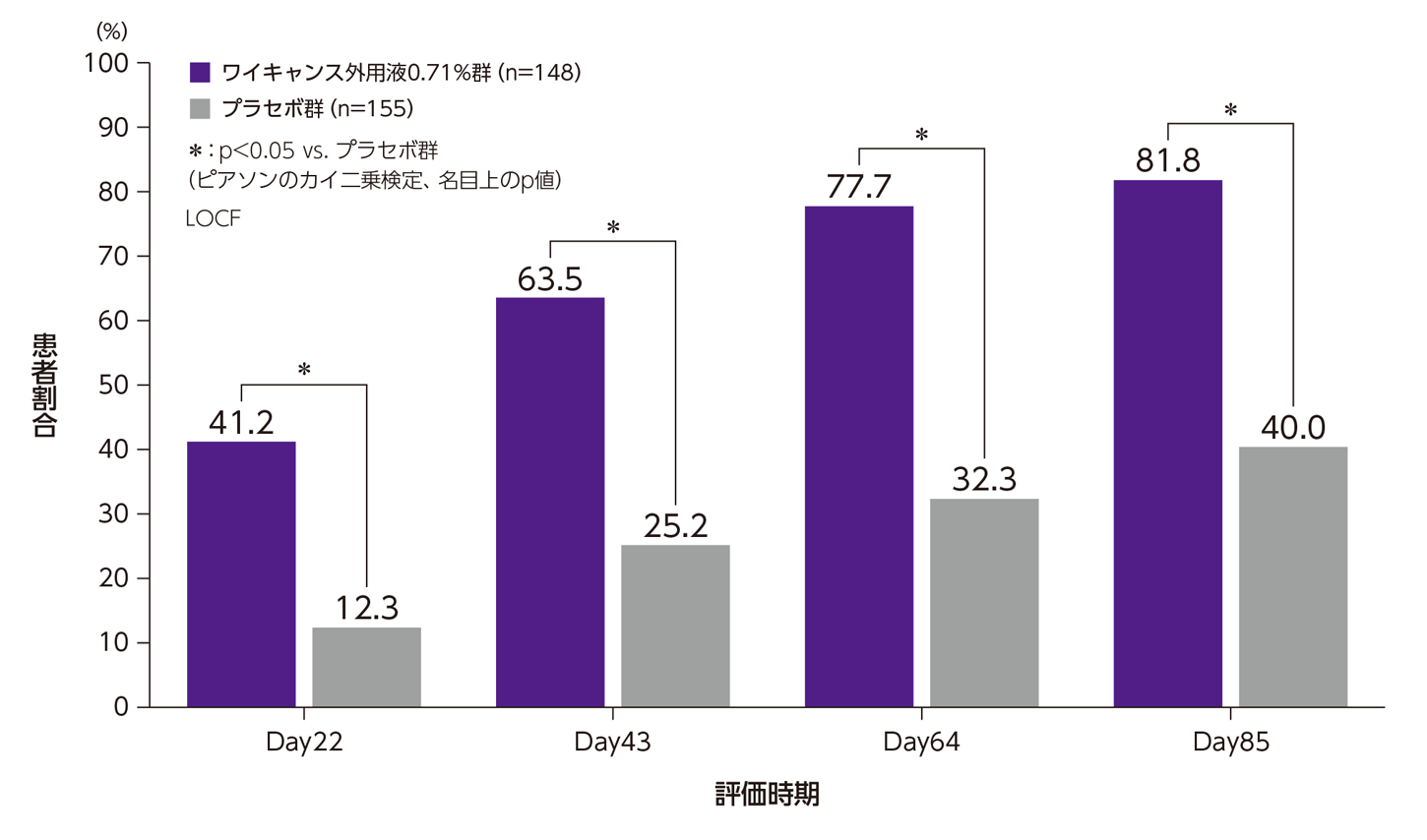 第1部 比較試験 | 日本人伝染性軟属腫患者を対象とした国内第Ⅲ相比較